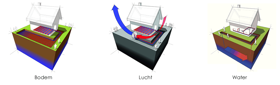 Soorten warmtepompen